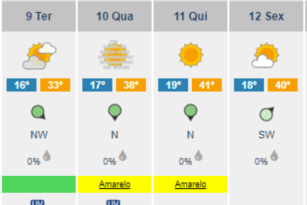 Temperaturas altas nos próximos dias